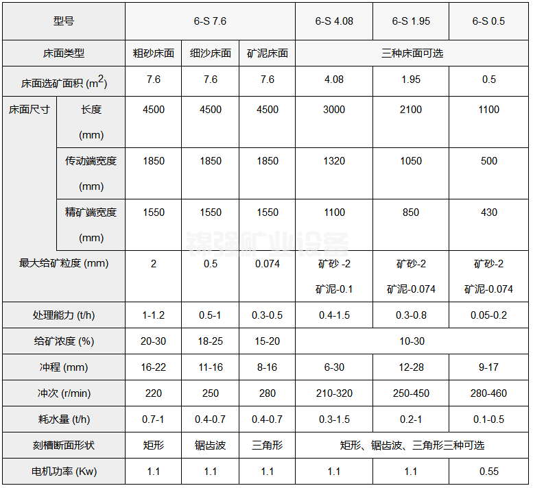 重選搖床(圖6)