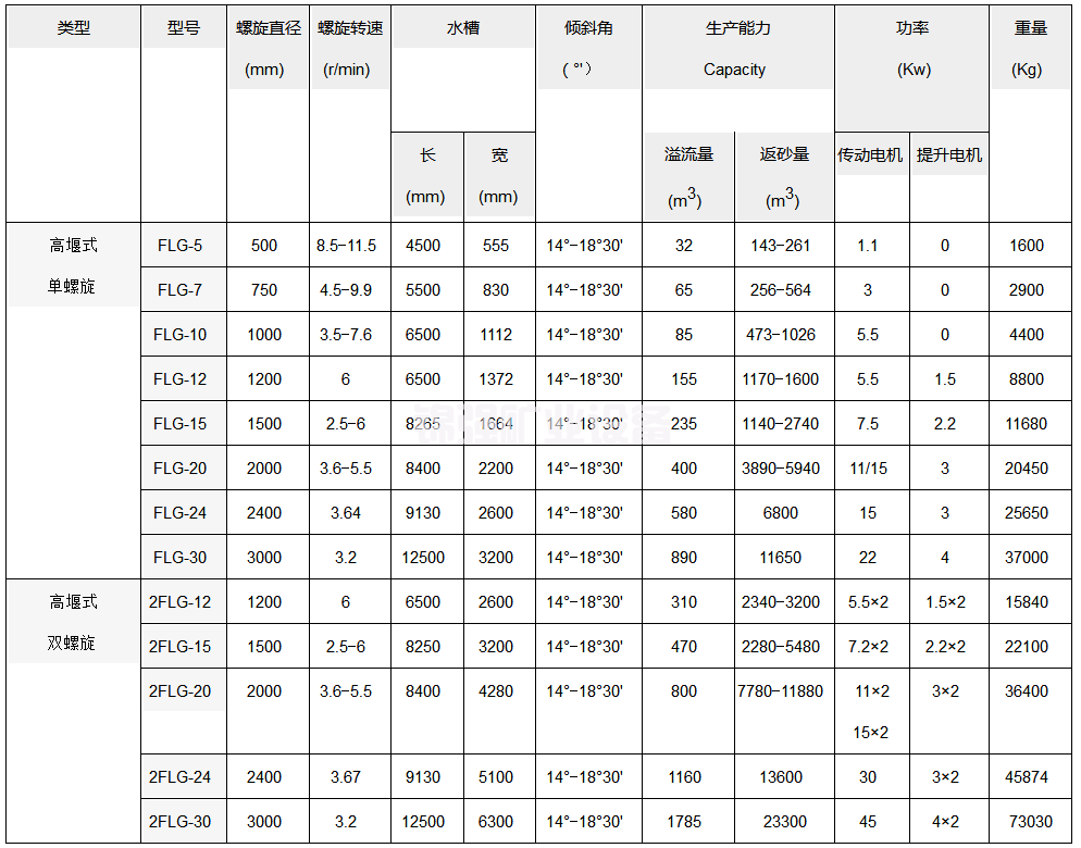 雙螺旋分級(jí)機(jī)(圖5)